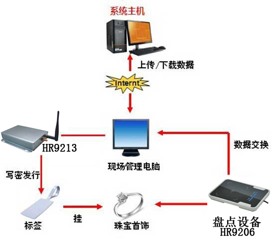 ����RFID���錚������Q����
